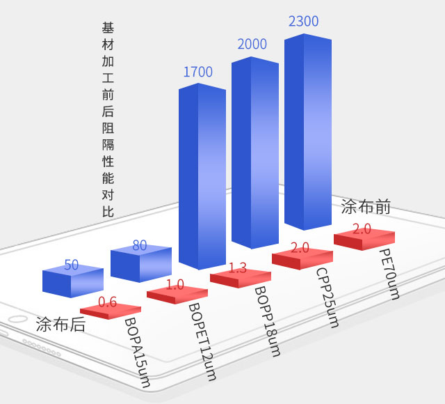 百瑞尔高阻隔PVA涂布液